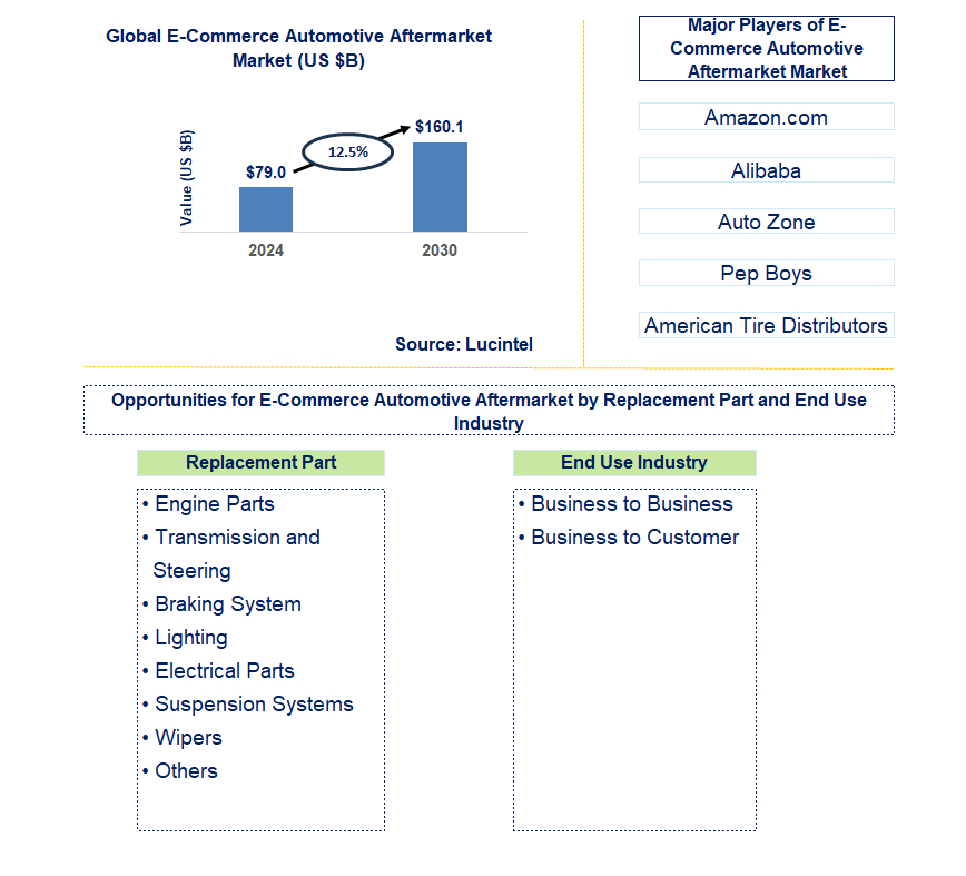 E-Commerce Automotive Aftermarket Trends and Forecast