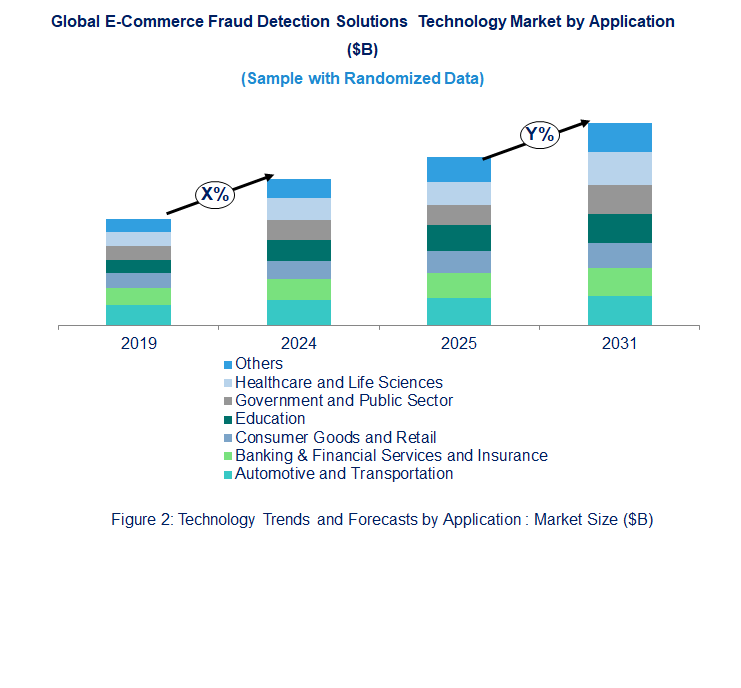E-Commerce Fraud Detection Solutions by Segment