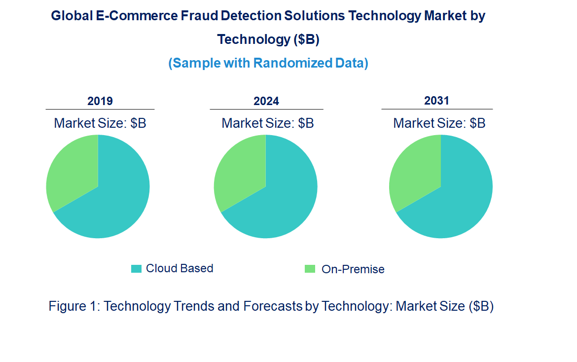 E-Commerce Fraud Detection Solutions Market Trends and Forecast