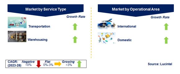 E-Commerce Logistics Market by Segments