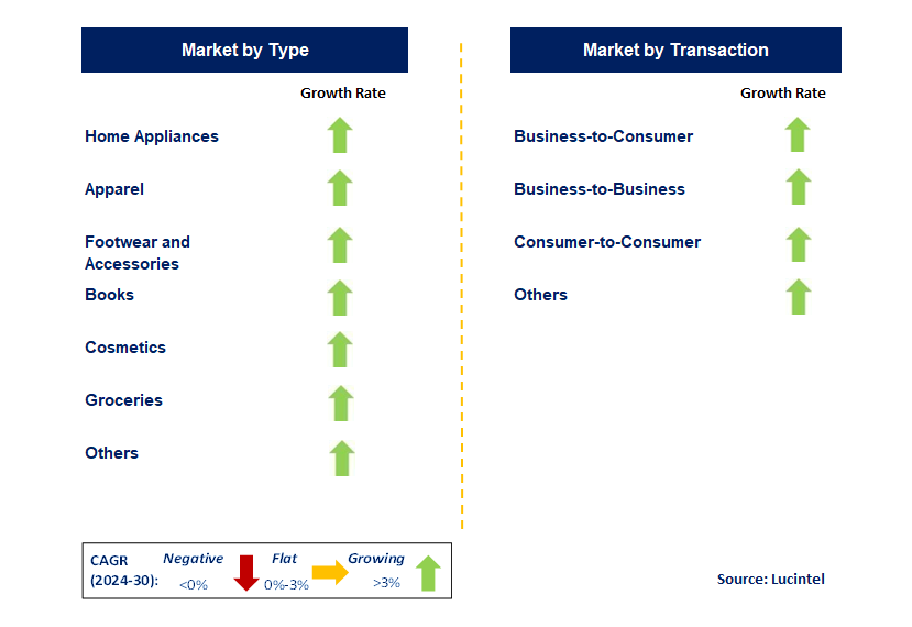 E-Commerce Trends and Forecast