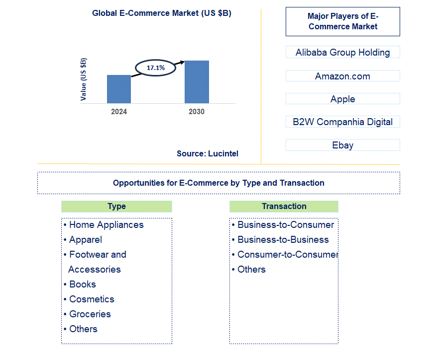 E-Commerce Trends and Forecast