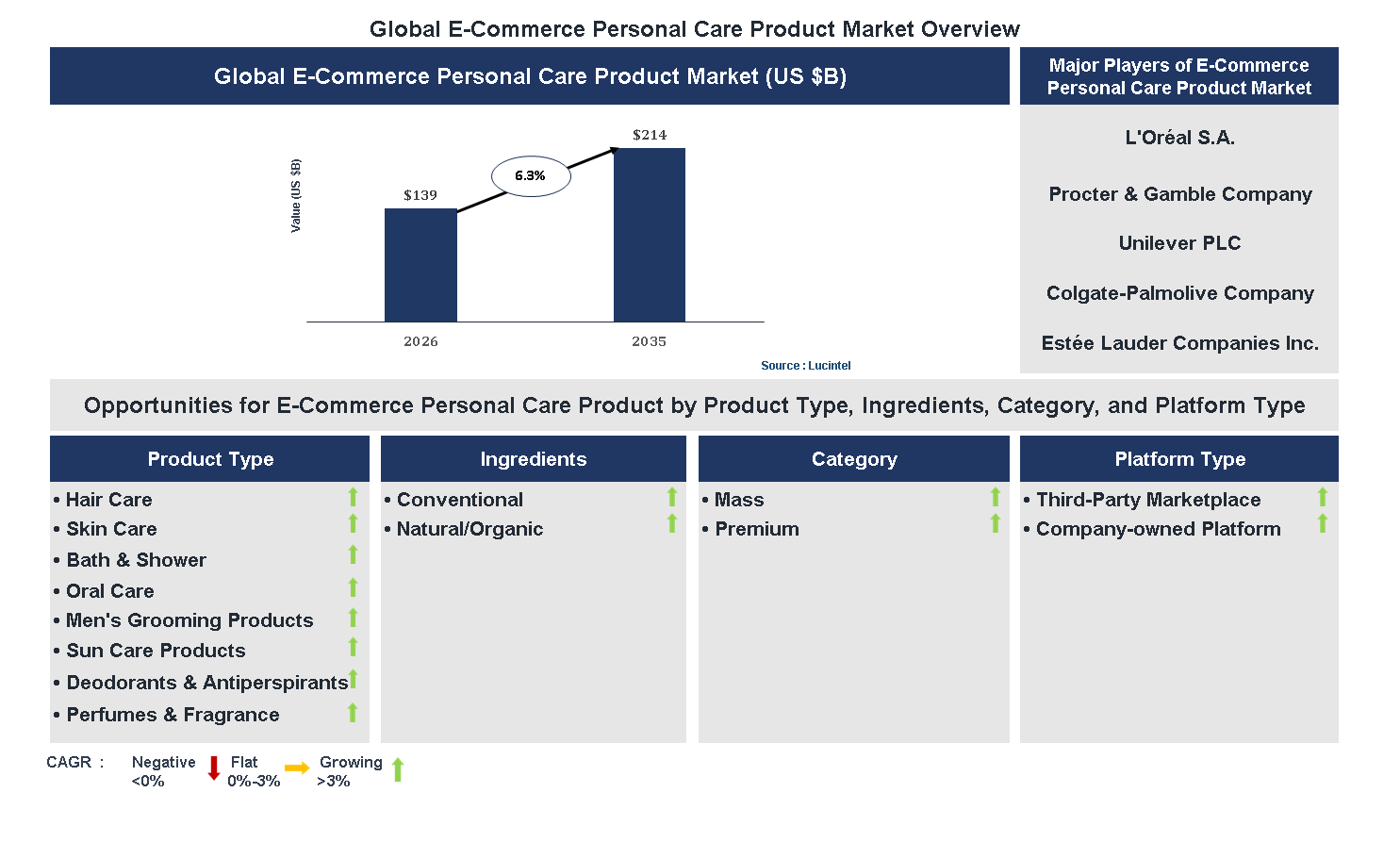 E-Commerce Personal Care Product Market Trends and Forecast
