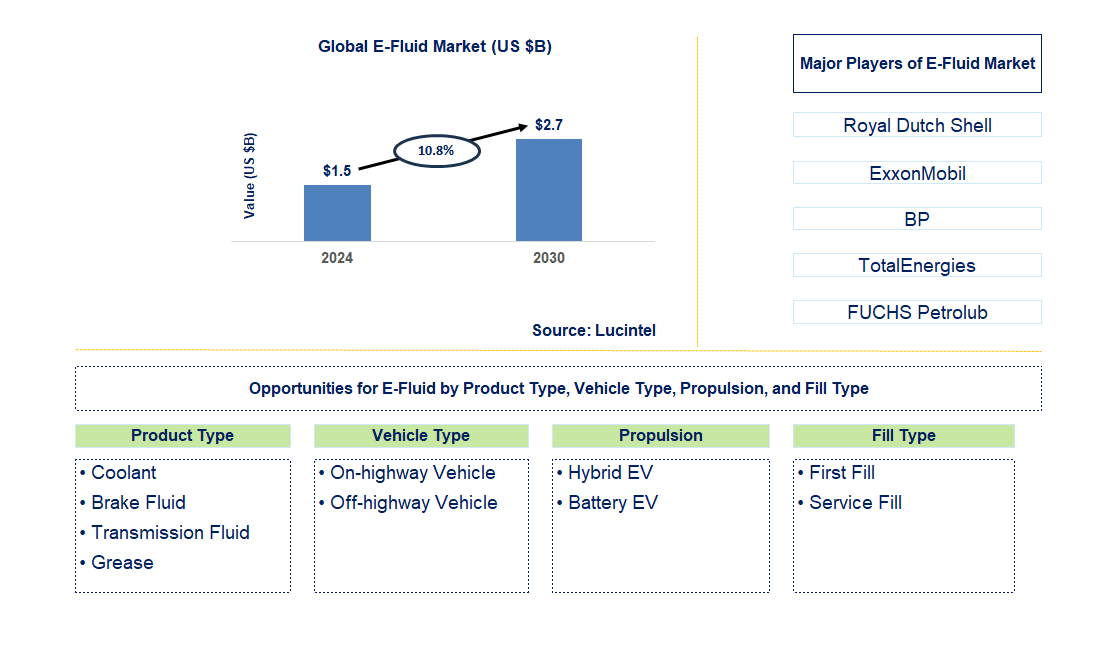 E-Fluid Trends and Forecast