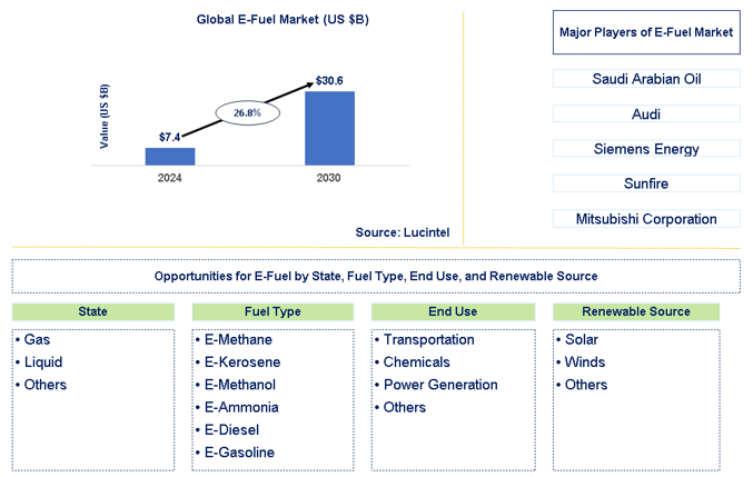 E-Fuel Market Trends and Forecast