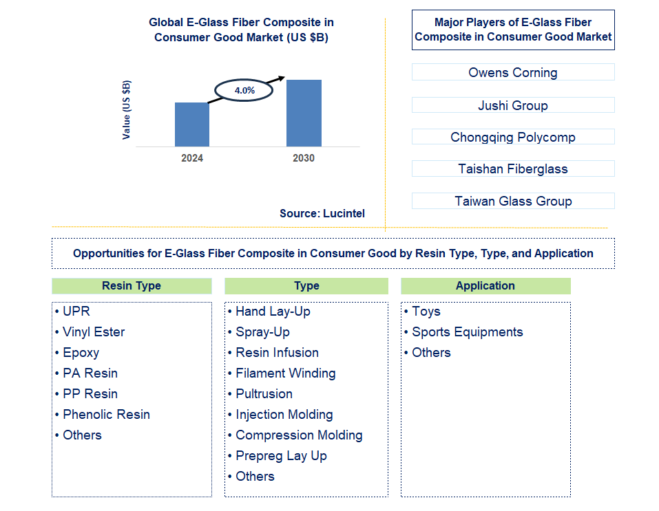 E-Glass Fiber Composite in Consumer Good Trends and Forecast