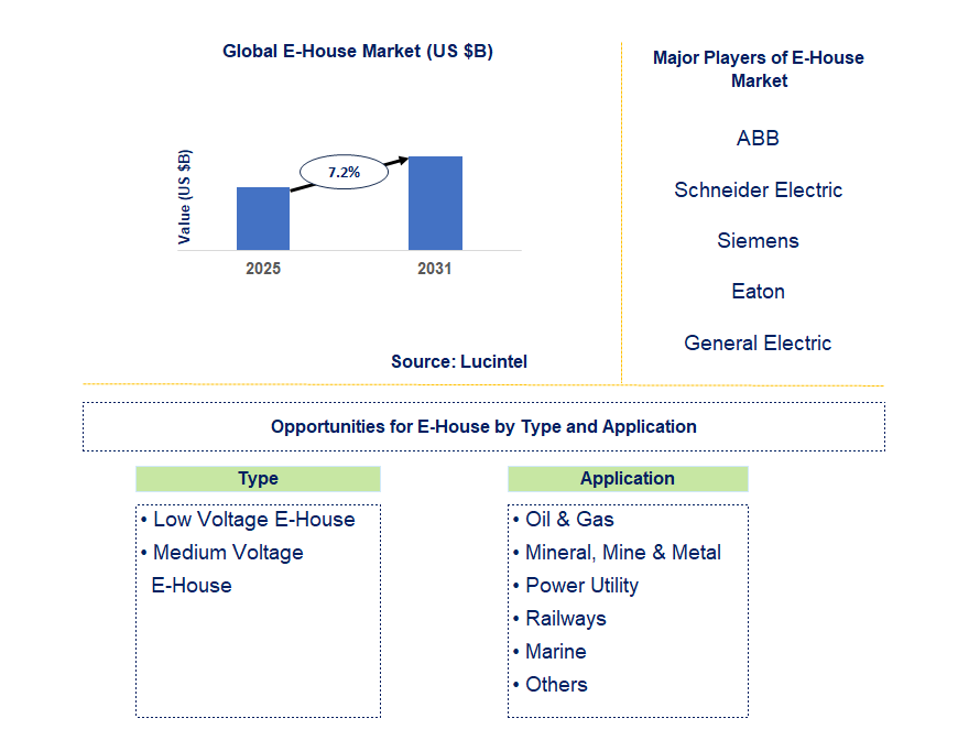 E-House Market Trends and Forecast