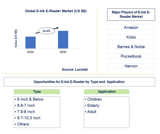 E-ink E-reader Trends and Forecast