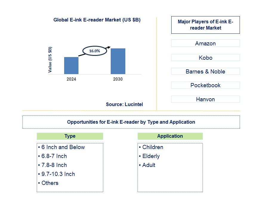 E-ink E-reader Trends and Forecast