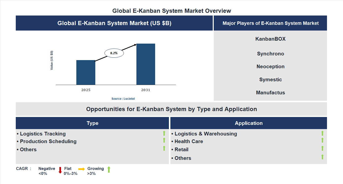 E-Kanban System Market Trends and Forecast