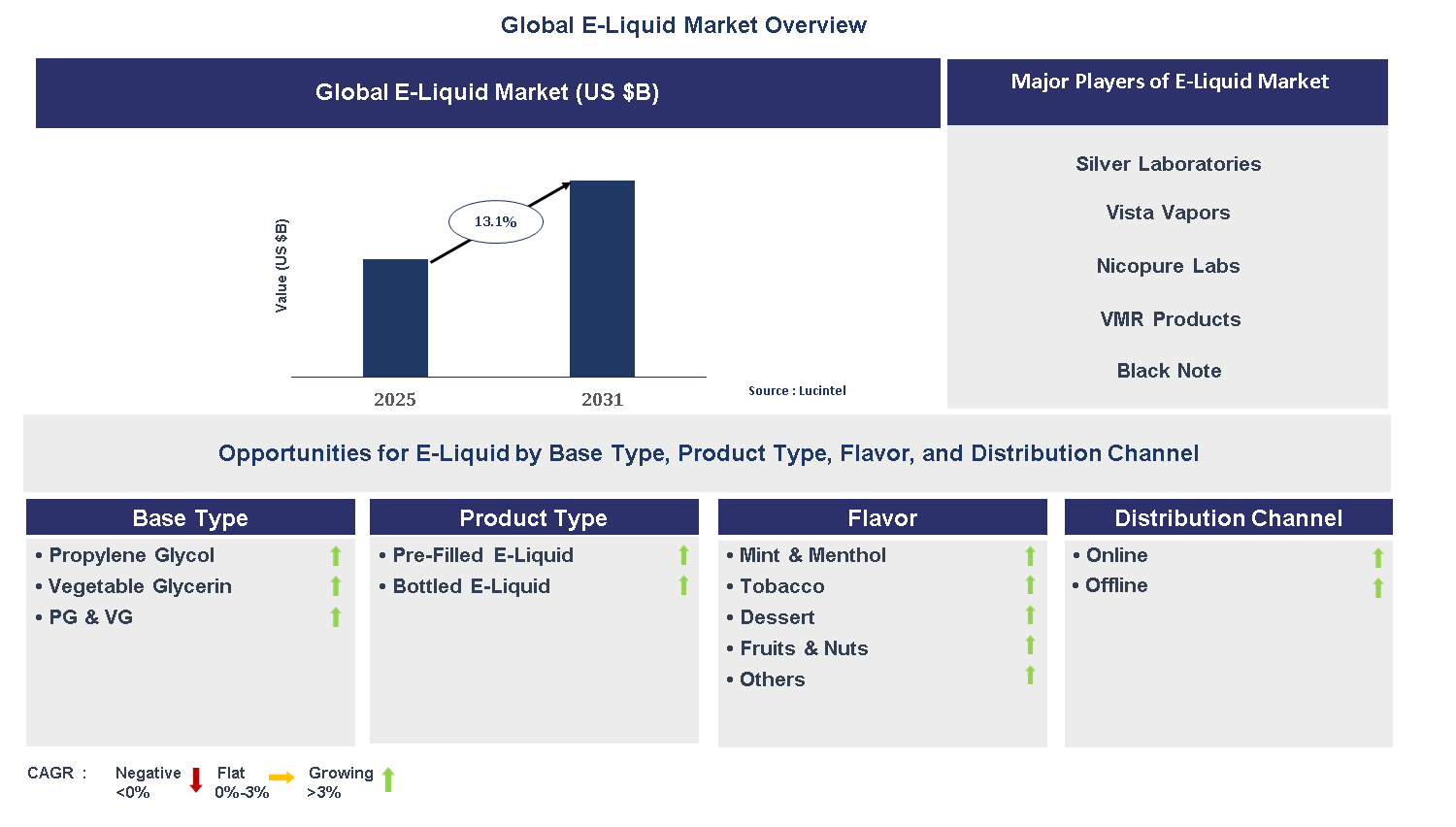 E-Liquid Market Trends and Forecast