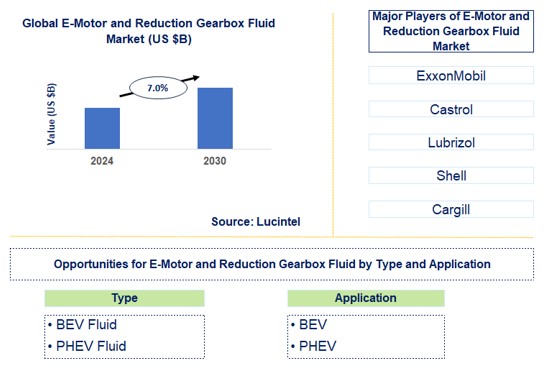 E-Motor and Reduction Gearbox Fluid Trends and Forecast