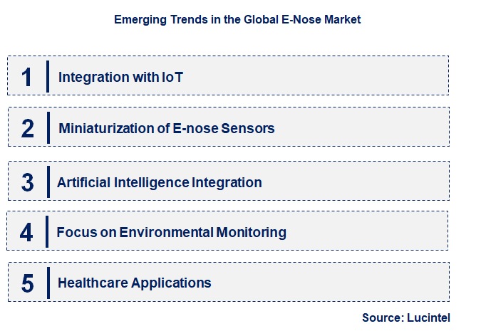 Emerging Trends in the E-Nose Market