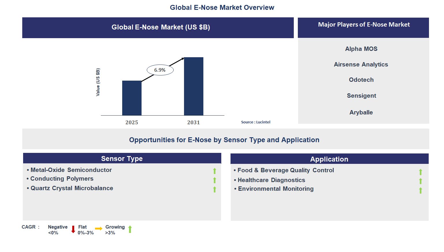 E-Nose Market Trends and Forecast