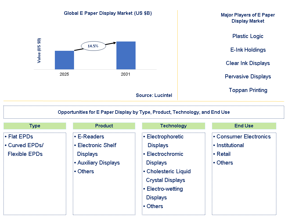 E Paper Display Market Trends and Forecast