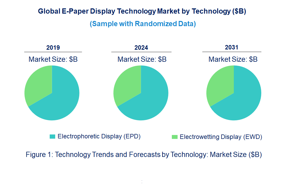E-Paper Display Market by Technology