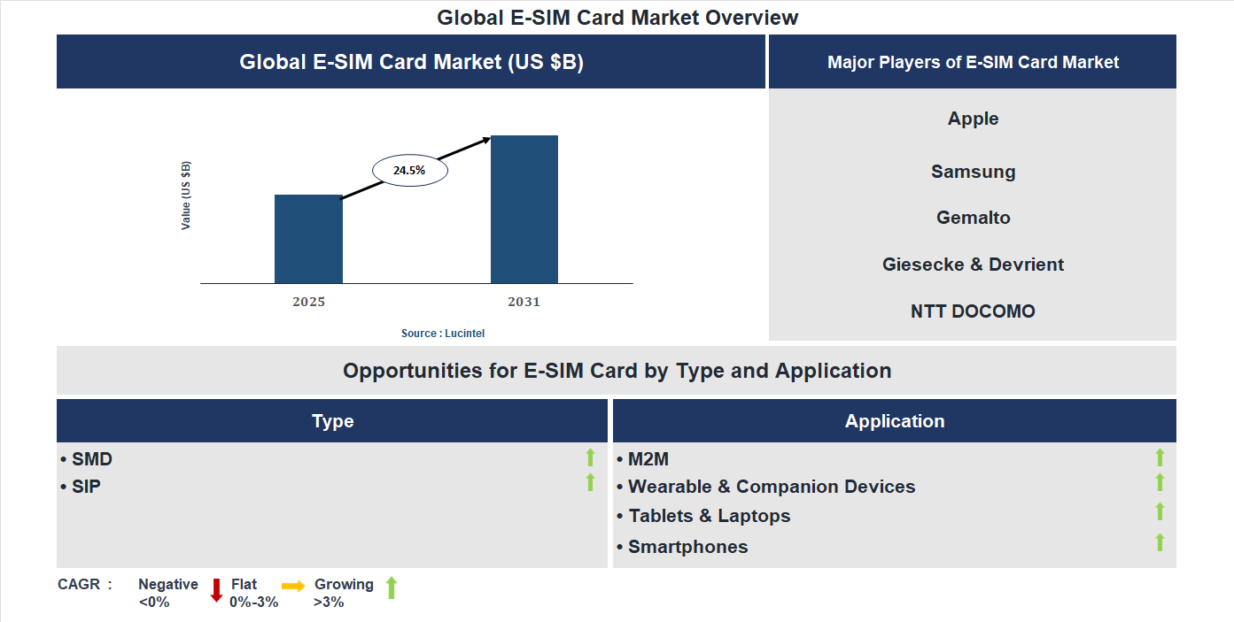 E-SIM Card Market Trends and Forecast