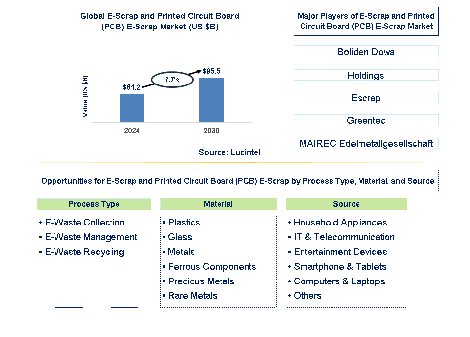 E-Scrap and Printed Circuit Board (PCB) E-Scrap Trends and Forecast