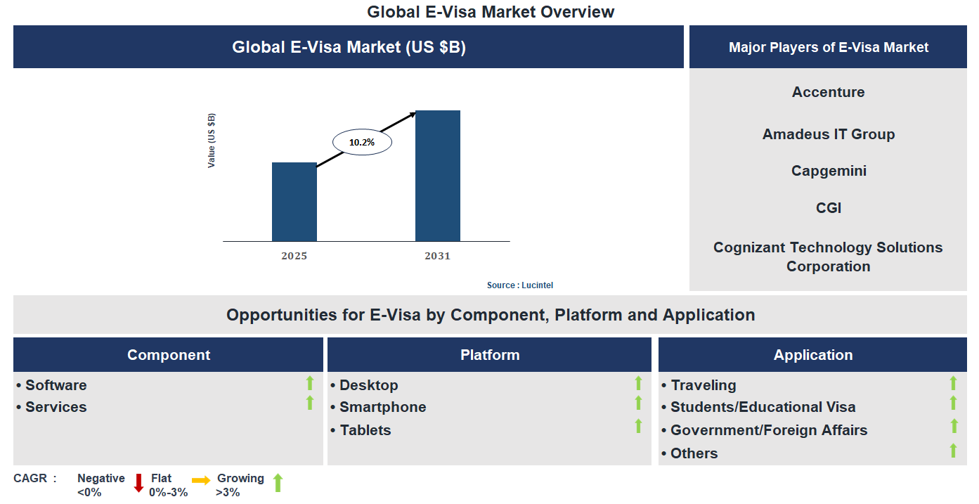 E-Visa Market Trends and Forecast