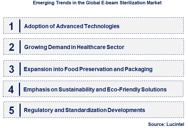 Emerging Trends in the E-beam Sterilization Market