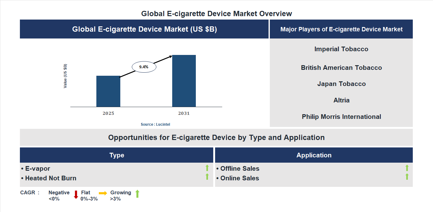 E-cigarette Device Market Trends and Forecast