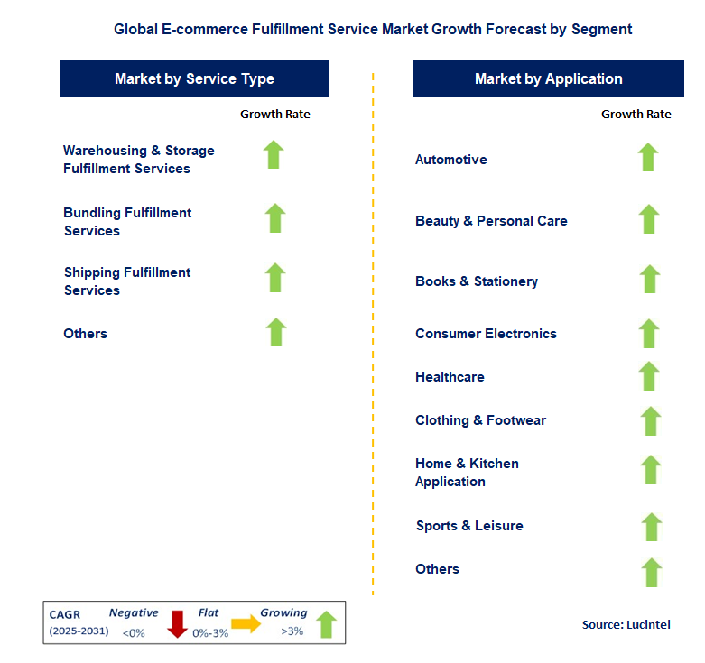 E-commerce Fulfillment Service Market by Segment