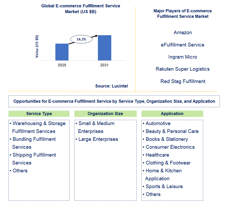 E-commerce Fulfillment Service Market Trends and Forecast