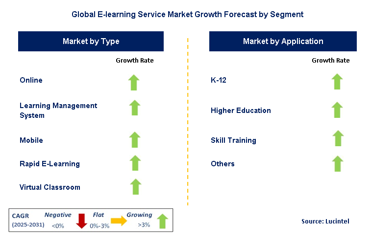 E-learning Service Market by Segment