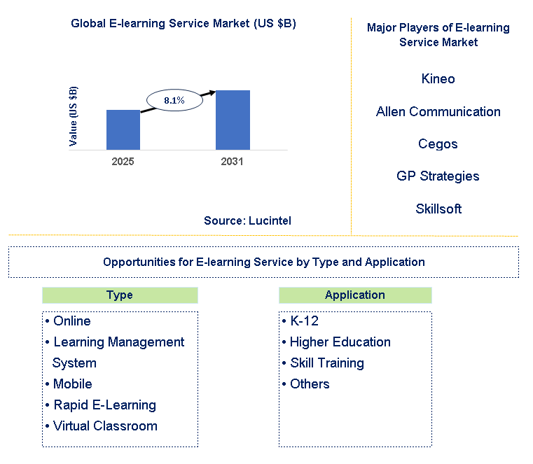 E-learning Service Market Trends and Forecast
