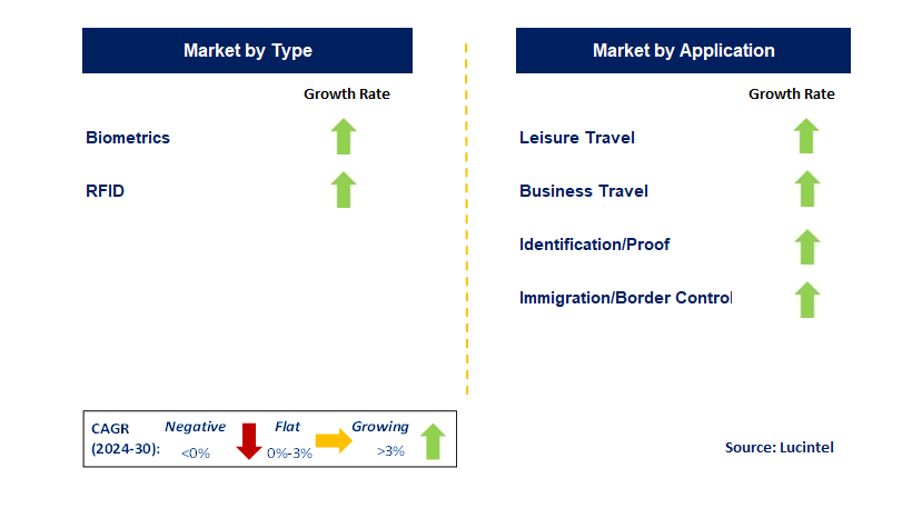 E-passport and E-visa by Segment