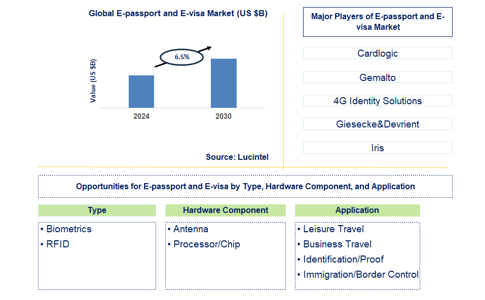 E-passport and E-visa Trends and Forecast