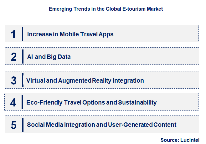 Emerging Trends in the E-tourism Market
