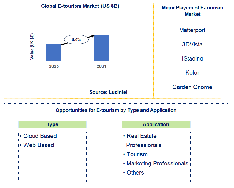 E-tourism Market Trends and Forecast