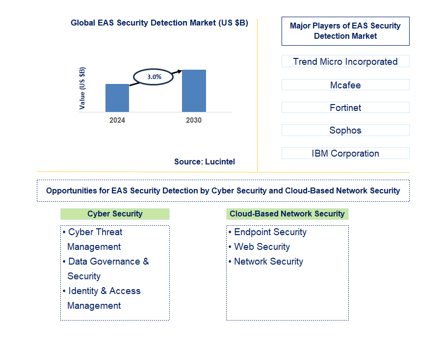 EAS Security Detection Trends and Forecast