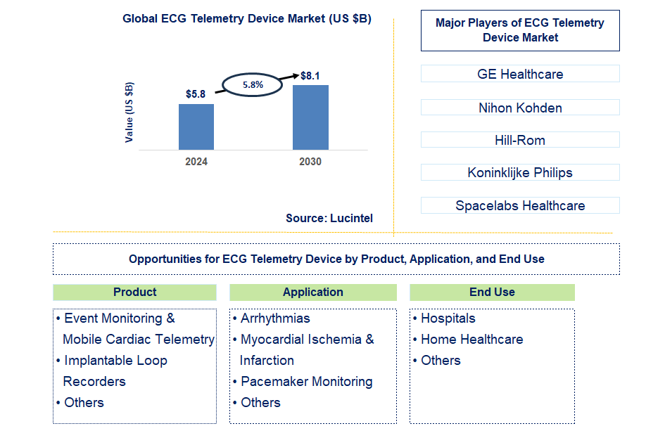 ECG Telemetry Device Market Report: Trends, Forecast and Competitive ...