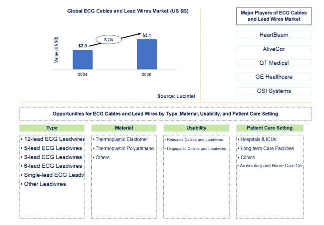 ECG Cables and Lead Wires Market by Type, Material, Usability, and Patient Care Setting