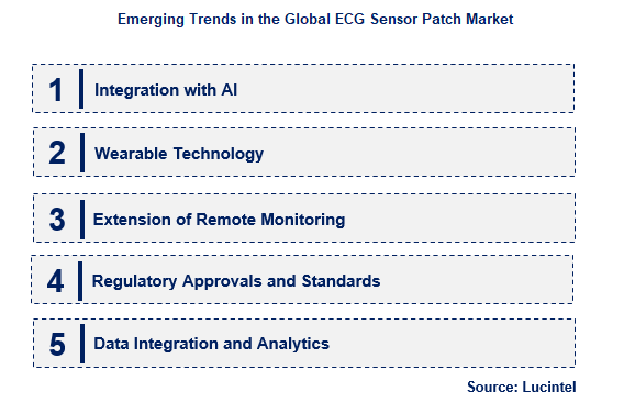 ECG Sensor Patch by Emerging Trend