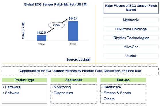 ECG Sensor Patch Trends and Forecast