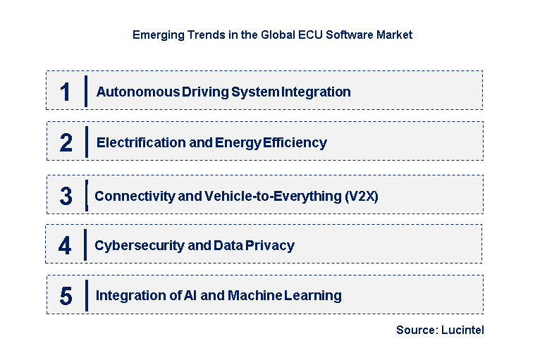 Emerging Trends in the ECU Software Market Emerging Trends in the ECU Software Market