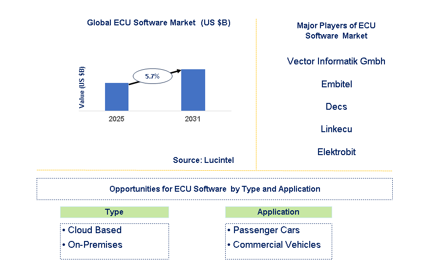 ECU Software Market Trends and Forecast ECU Software Market Trends and Forecast