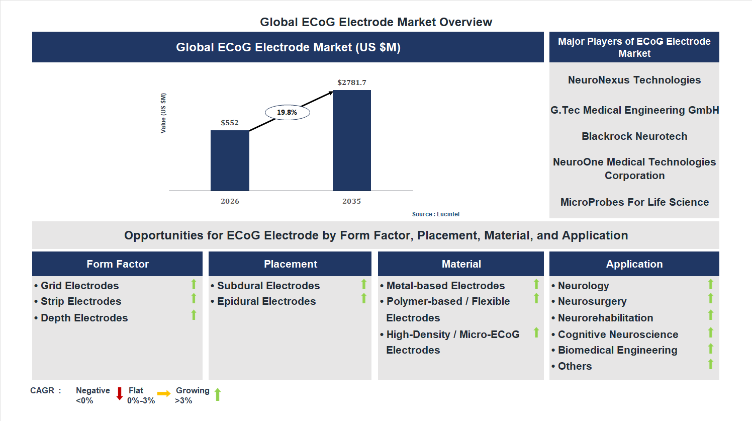 ECoG Electrode Market Trends and Forecast