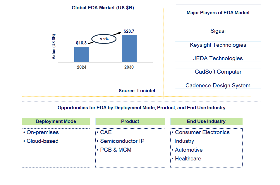 EDA Trends and Forecast