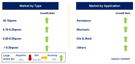 EDM Coated Wire Market by Segment