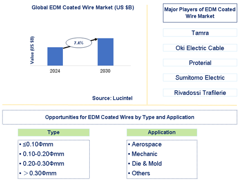 EDM Coated Wire Market Trends and Forecast
