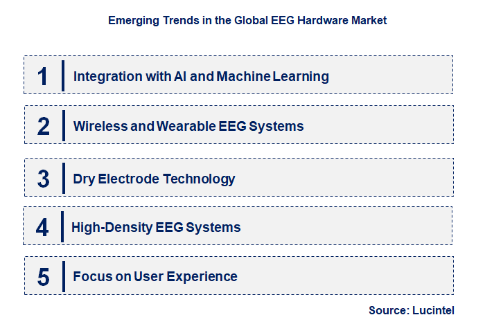 Emerging Trends in the EEG Hardware Market