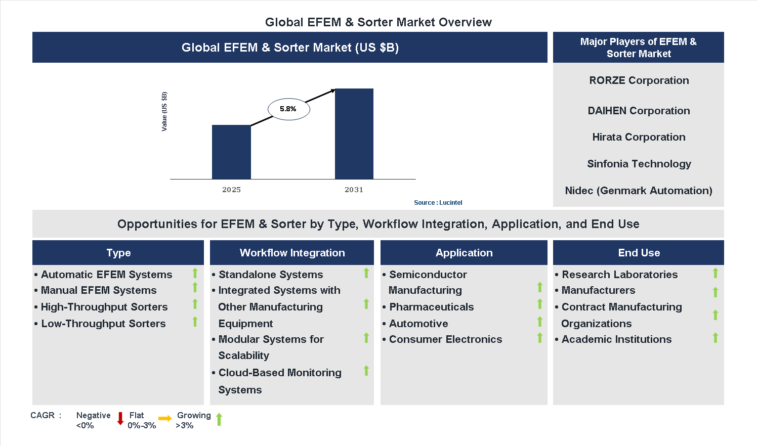 EFEM & Sorter Market Trends and Forecast