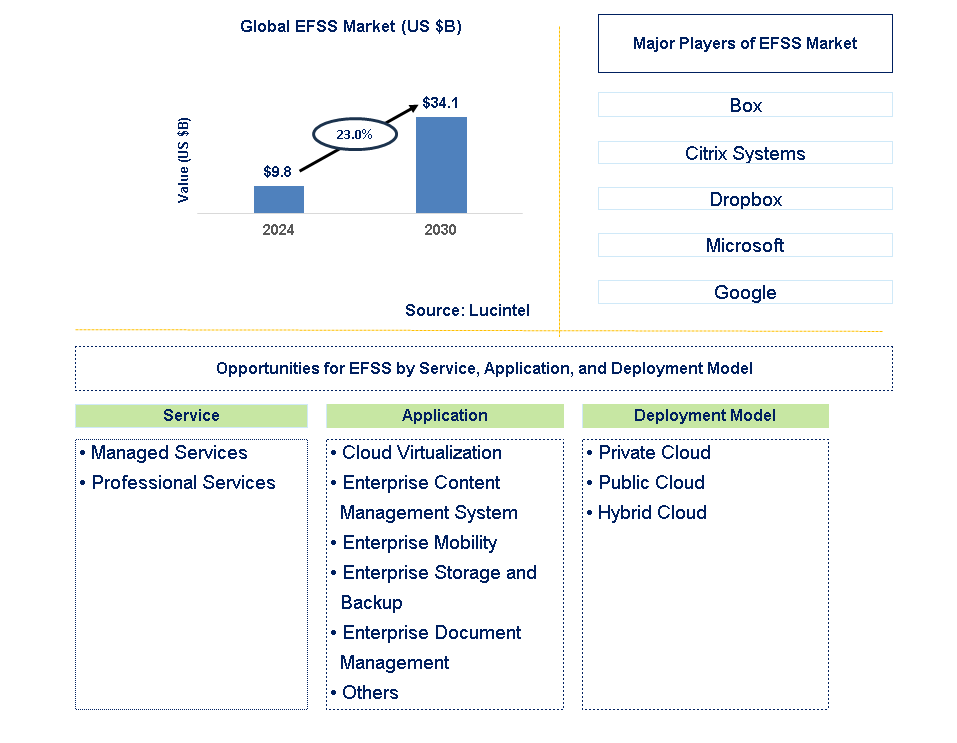 EFSS Trends and Forecast