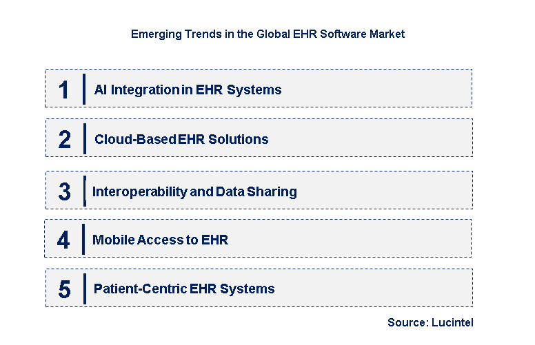 Emerging Trends in the EHR Software Market