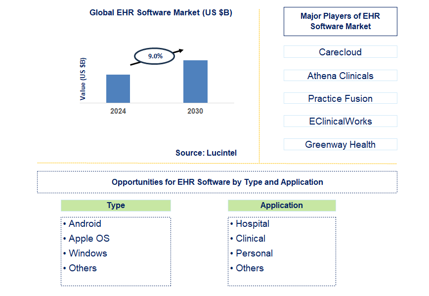 EHR Software Trends and Forecast