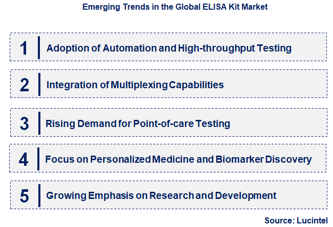 Emerging Trends in the ELISA Kit Market
